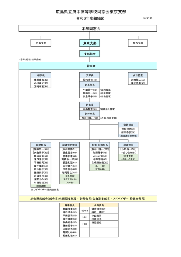 広島県立府中高校同窓会東京支部組織図